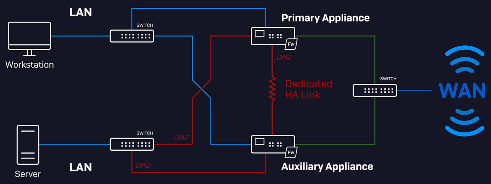 HA network diagram.
