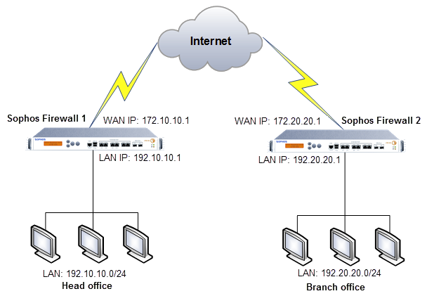 Network diagram IPsec VPN digital certificates.