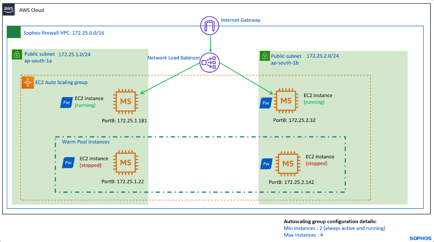 AWS Auto Scaling network diagram.