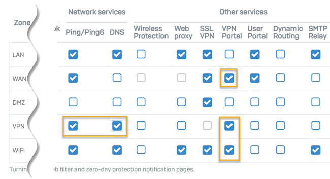 Access to services through VPN .