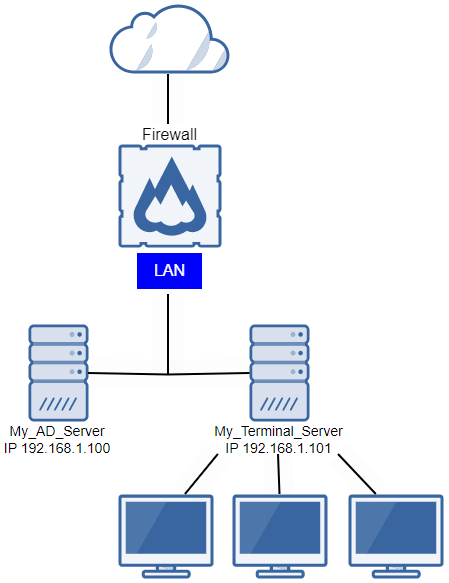 Per-connection authentication network schema.