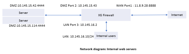 Network diagram: Internal web servers.