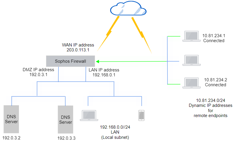 Network diagram for remote access SSL VPN full tunnel.