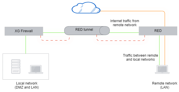 Network diagram: RED deployed in standard split mode.