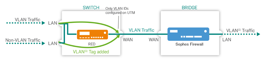 Network diagram: Untagged (hybrid port).