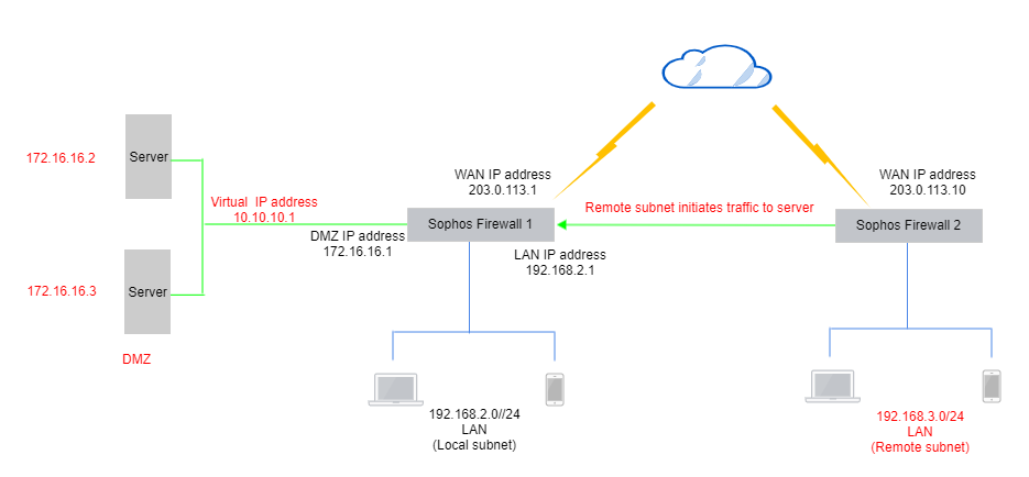 Site-to-site IPsec NAT network diagram.