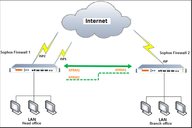 Route-Based VPN with ISPs network diagram.