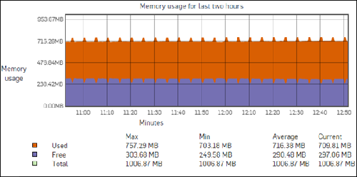 Graph showing memory usage.