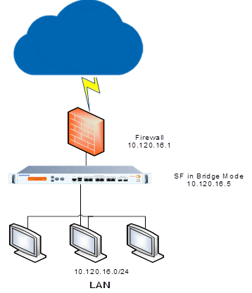 Network diagram showing Sophos Firewall deployed in bridge mode.