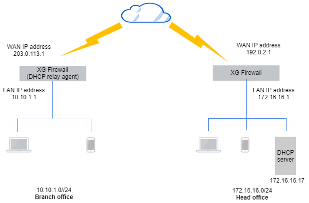 Network diagram: DHCP server and relay agent.