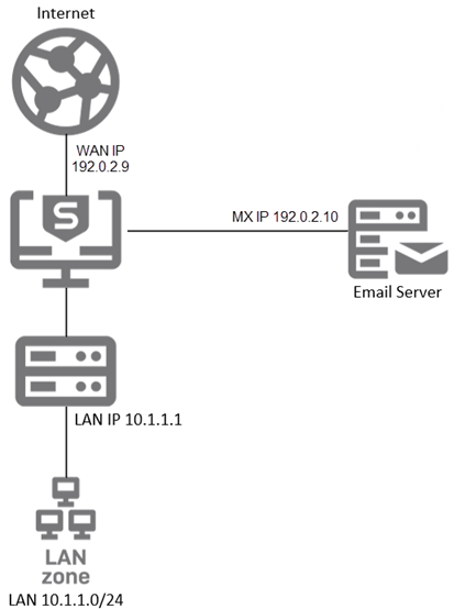 メールサーバーのネットワーク図。
