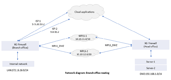 ネットワーク図: SD-WAN ルーティングとゲートウェイフェールオーバー。