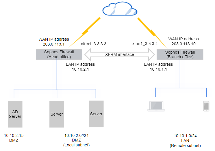 AD サーバーへの IPsec ルートのネットワーク図。