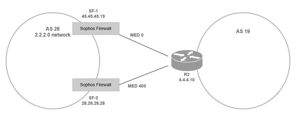 Diagram of BGP MED.