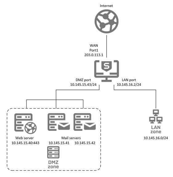 メールサーバーのネットワーク図。