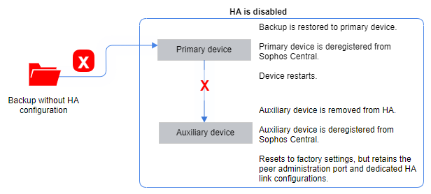 HA 構成のないバックアップをプライマリデバイスに復元します。