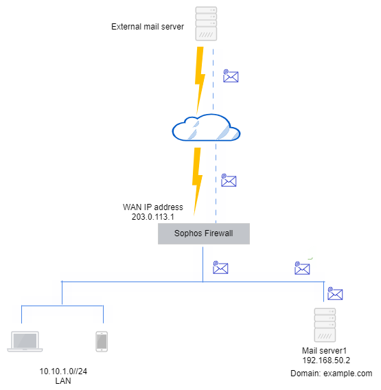 社内メールサーバーのネットワーク図 (レガシーモード)。