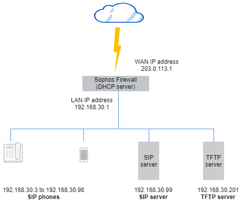 SIP サーバーと電話のネットワーク図。