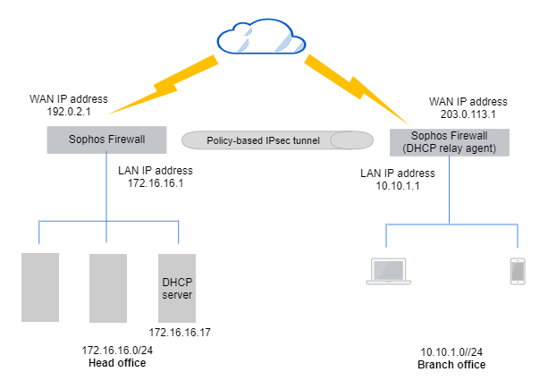 ネットワーク図: DHCP サーバーおよびリレーエージェント。