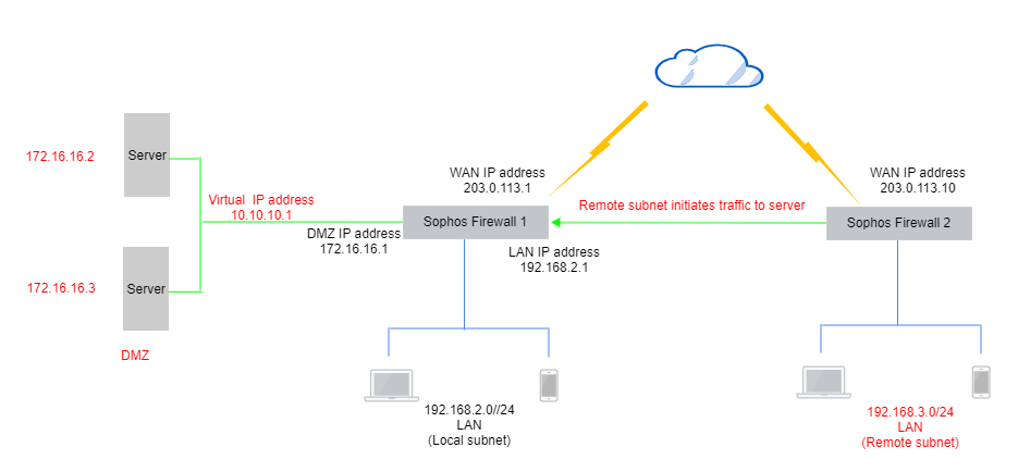 サイト間 IPsec NAT ネットワークダイアグラム。