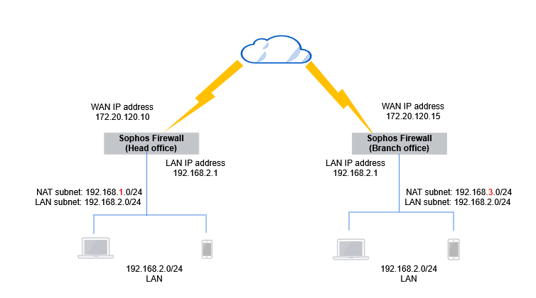 サイト間 IPsec NAT ネットワークダイアグラム。