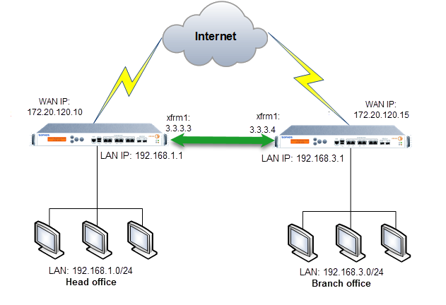 ルートベースの VPN ネットワーク図。