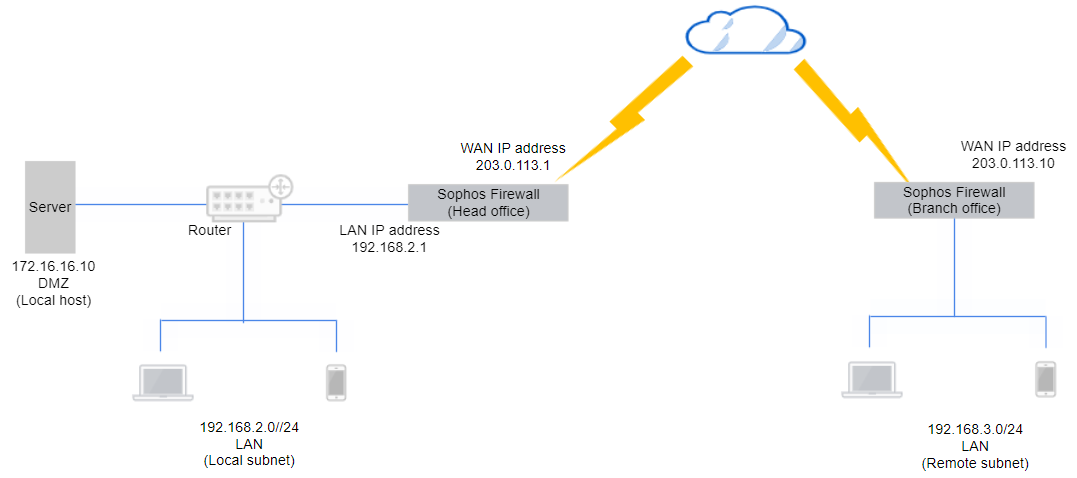 サイト間 IPsec NAT ネットワークダイアグラム。
