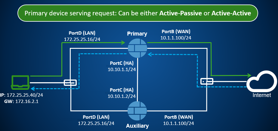プライマリデバイスのパケットフロー。
