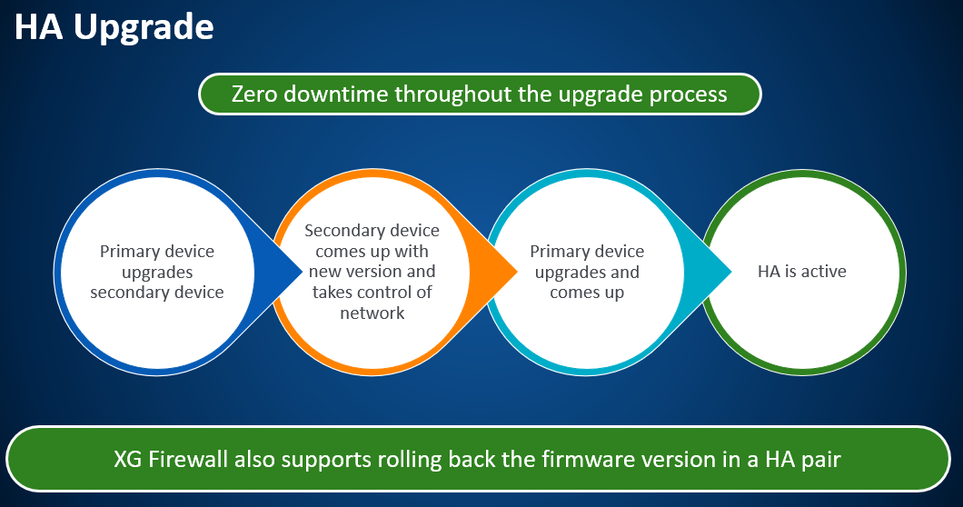 HA のアップグレードプロセス。