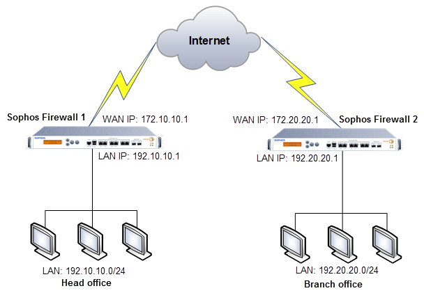IPsec VPN デジタル証明書のネットワーク図。