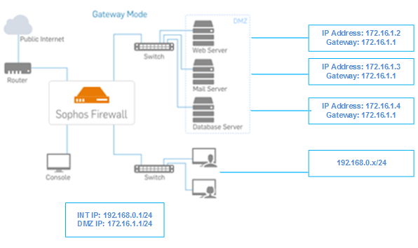ゲートウェイモードで導入した Sophos Firewall のネットワーク図。