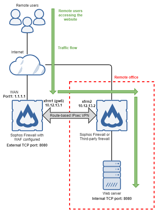 WAF SD WAN ルートのネットワーク図。