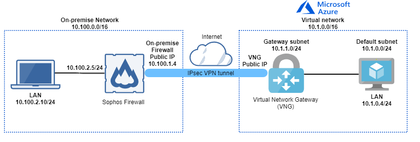 On-premise firewall and Azure virtual network IPsec connection diagram.