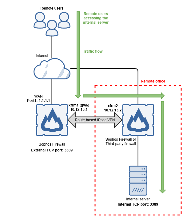 IPsec および SD WAN ルートを使用する DNAT。