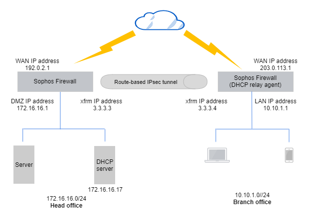 Network diagram: DHCP server and relay agent.