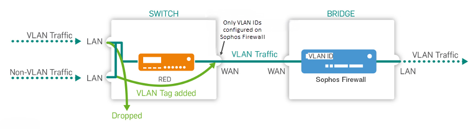 Network diagram: Untagged, drop tagged (hybrid port) mode.