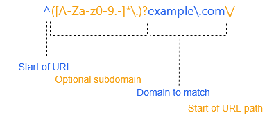 URL regex pattern example explained.