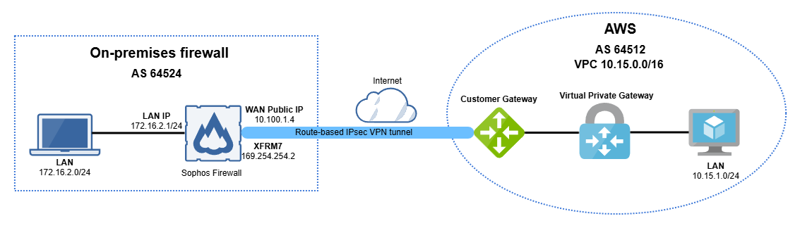 AWS RBVPN with BGP network diagram.