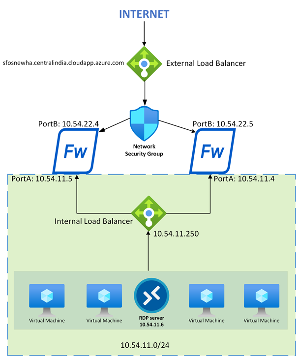 Azure HA load-balancing network diagram.