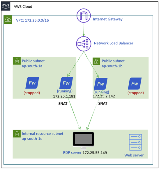 DNAT use-case.