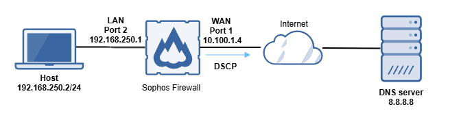 Network diagram.