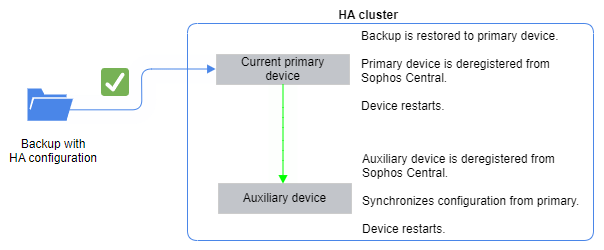 Restoring HA backup to the primary device.