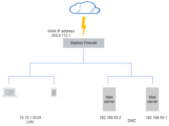 Mail servers network diagram.