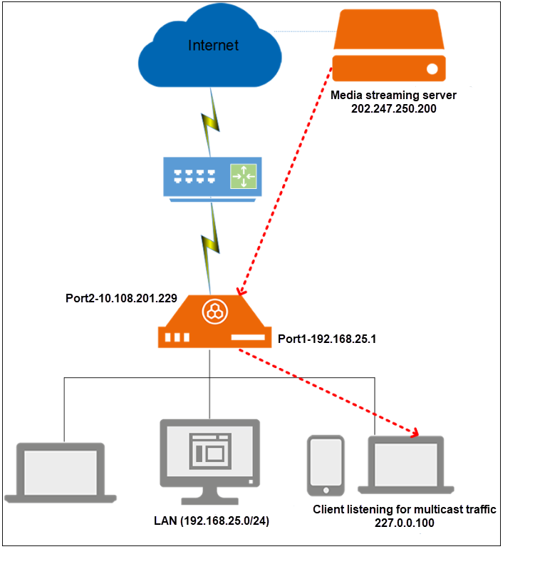 Multicast route.
