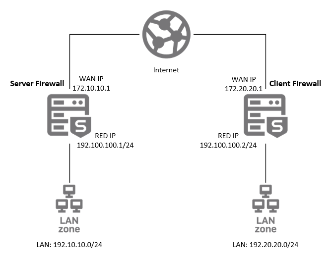 Site-to-site RED tunnel network diagram.