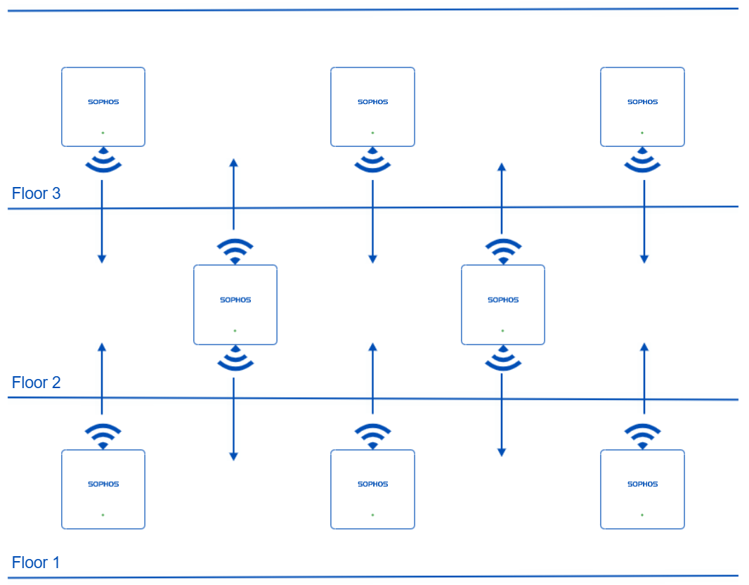 Eight access points mounted across three floors in a staggered pattern.
