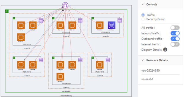 Example AWS traffic flow visualization