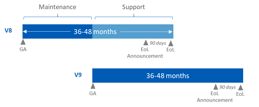 "Sophos UTM Software lifecycle".