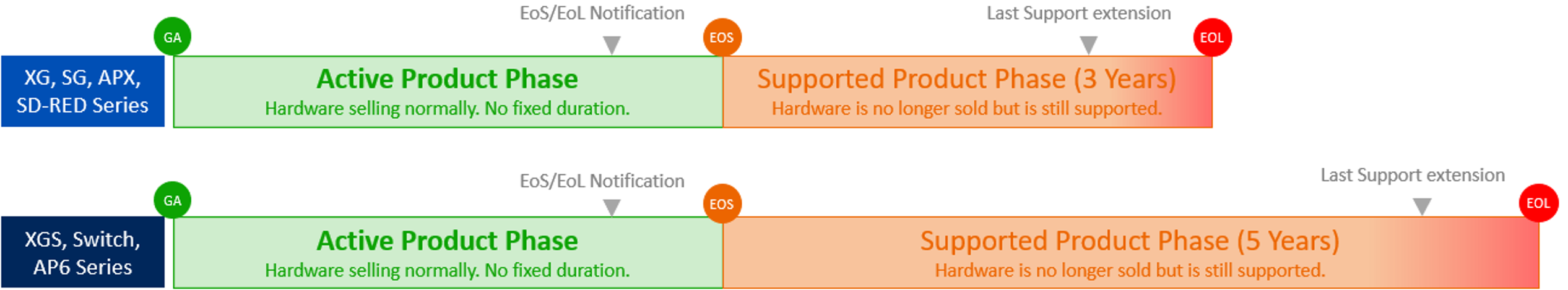 "Ciclo de vida do hardware".
