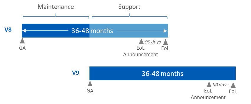 "Ciclo de vida do software Sophos UTM".